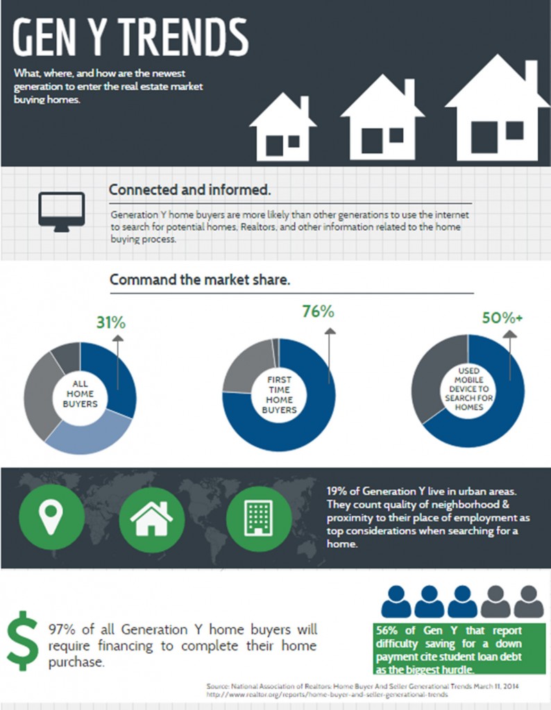 Generation Y Real Estate Trends Infographic